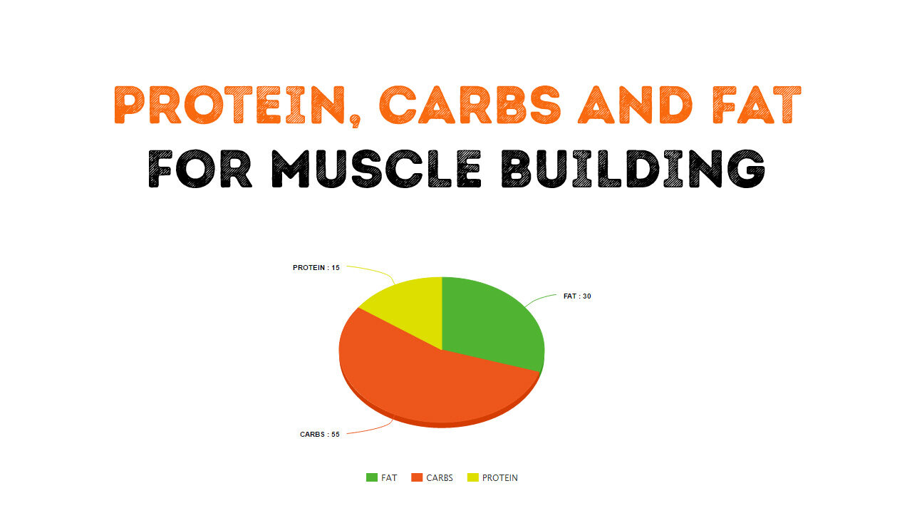 How much protein, carbs and fat do I need to build muscle?